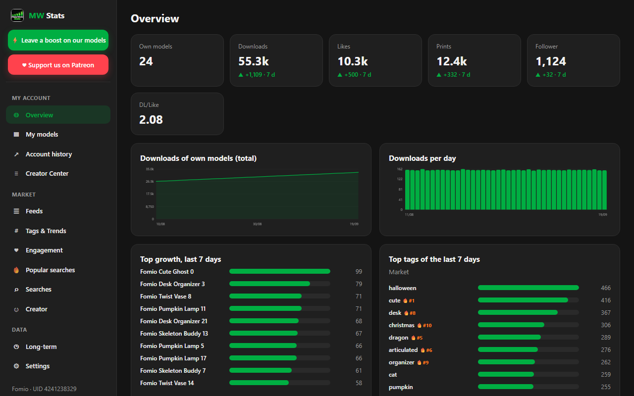 MW-Stats-Dashboard: Übersicht der eigenen Modelle mit Downloads, Likes und Wachstum