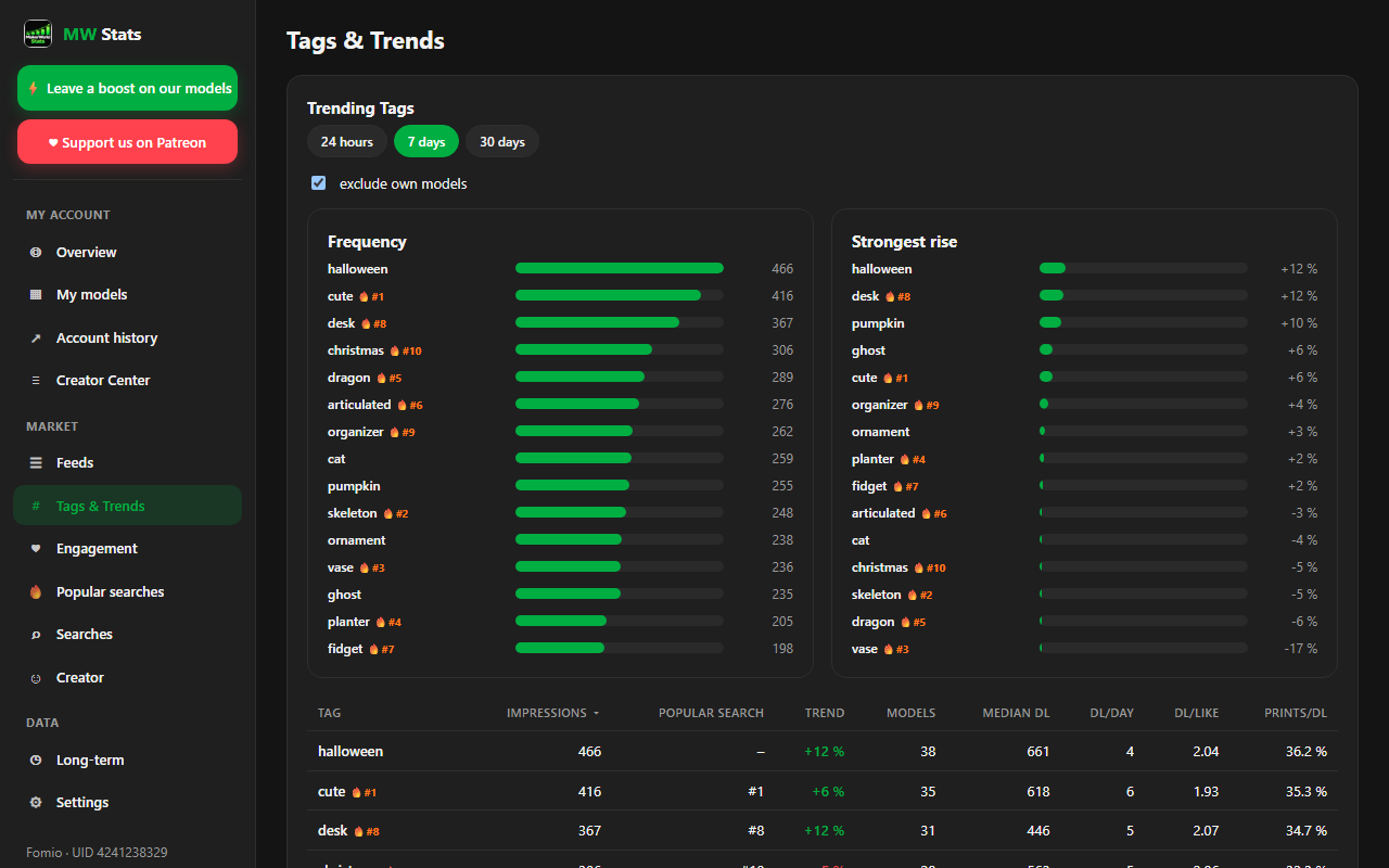 Tag-Trends und Rankings